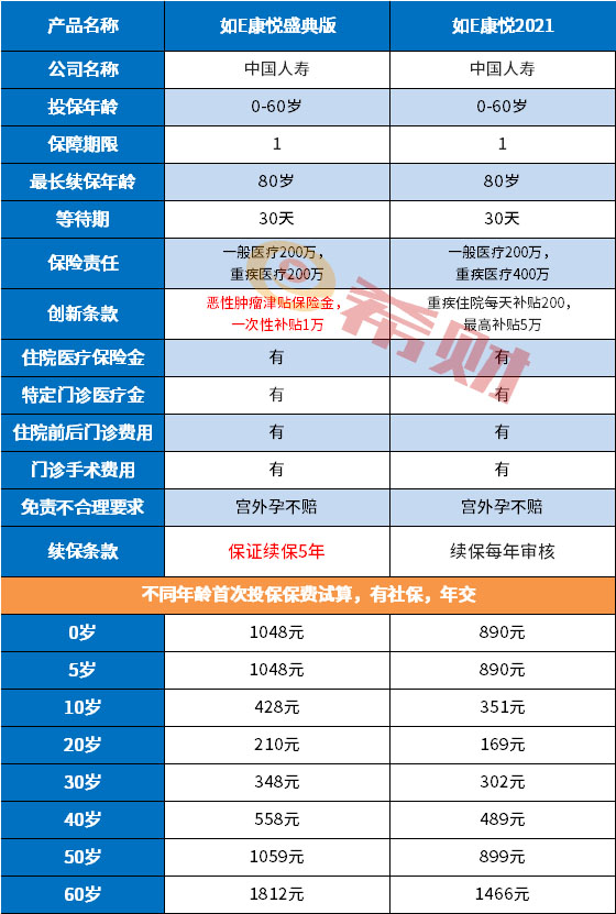 中国人寿百万医疗险有哪些