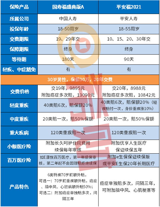 中国人寿重疾险和平安重疾险的优缺点