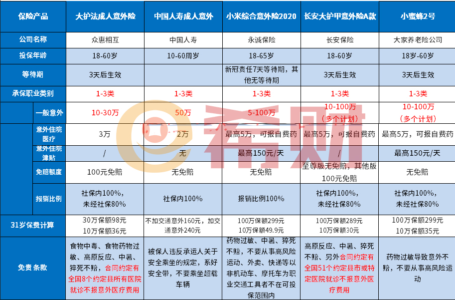 2021意外险一年要交多少钱