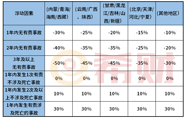 交强险收费标准2021 不出险能便宜多少？