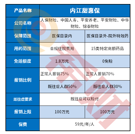 内江甜惠保是个啥？有必要买吗？