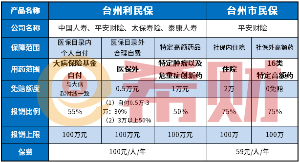 台州利民保和台州市民保区别