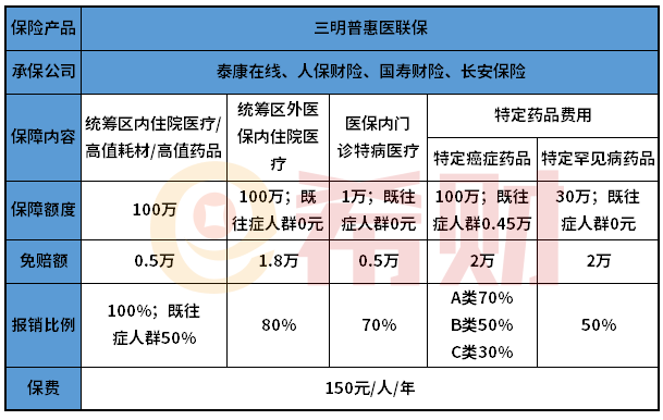 三明普惠医联保是什么？提供哪些保障？