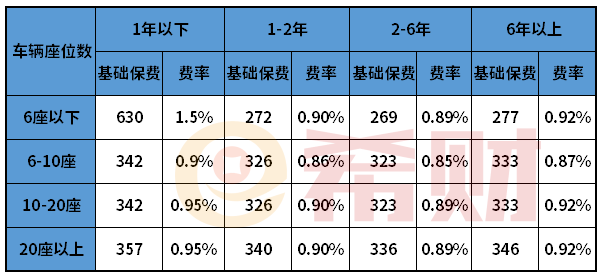 2021年车损险怎么计算价格？