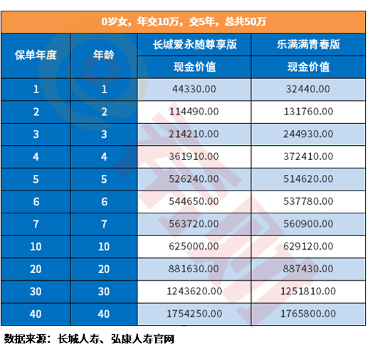 弘康人寿乐满满青春版终身寿险怎么样？值得买吗？