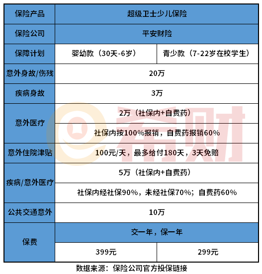 超级卫士少儿保险值不值得买？医疗保障是重点