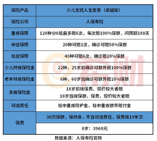 分析：人保少儿无忧人生至尊卓越版值得买吗？