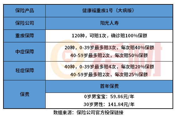 健康福重疾1号大病版是指什么？怎么交费？