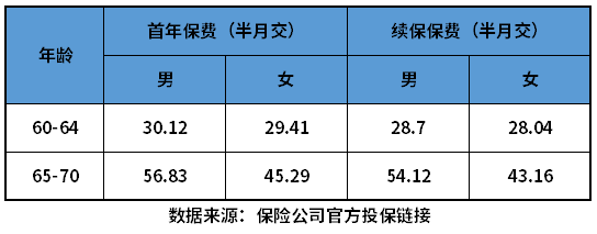 健康福防癌1号老年版多少钱一年？续保条件如何？