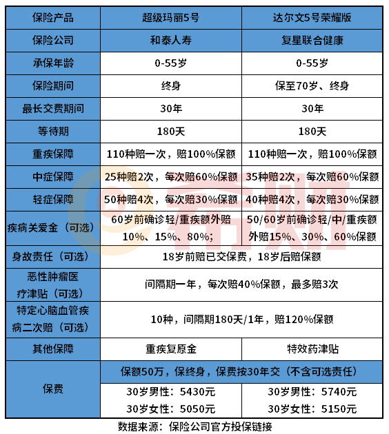 分析：达尔文5号荣耀版和超级玛丽5号哪个好？