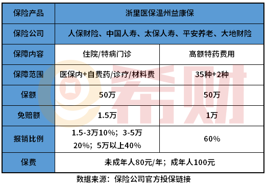 浙里医保温州益康保优缺点有哪些？在哪购买？