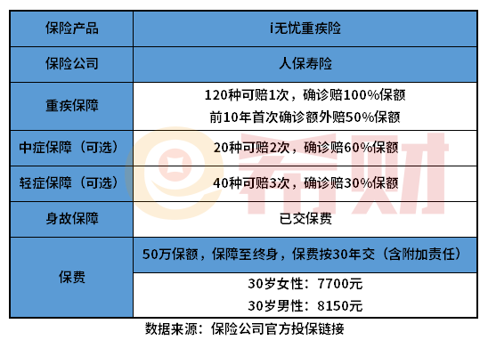 i无忧重疾险怎么样？教您几个看懂条款的知识