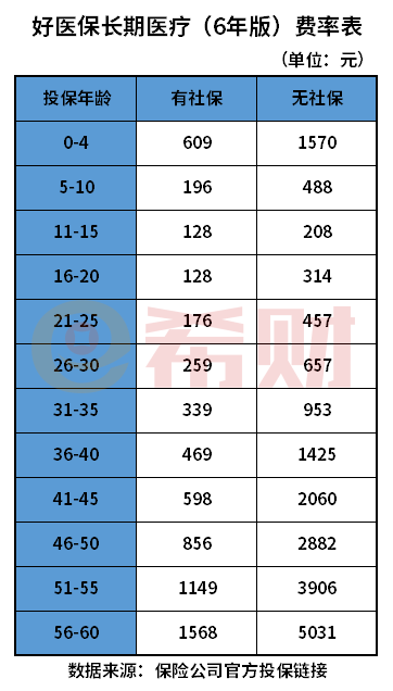 人保百万医疗险一年交多少钱？通过费率表来查