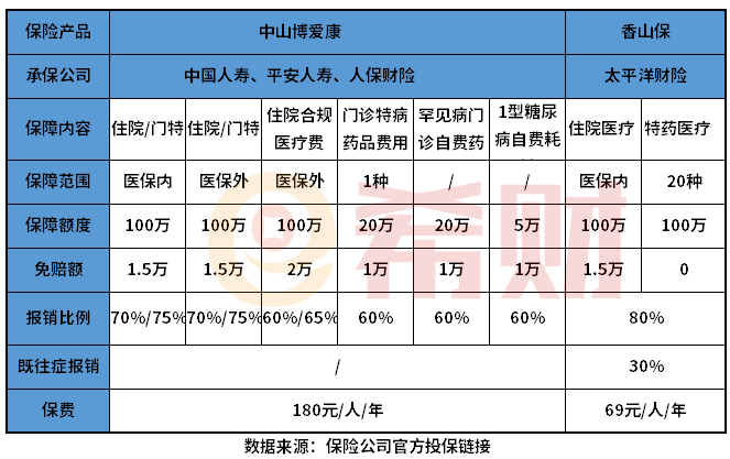 香山保和博爱康哪个好？教您几个实用方法