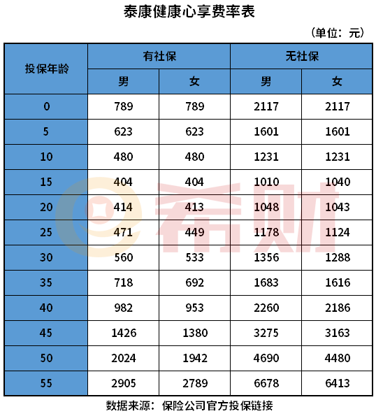 泰康人寿保险一年交多少钱？含重疾险+医疗险价格