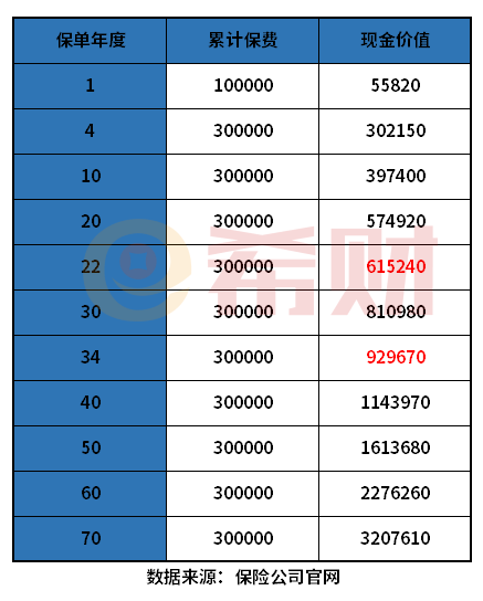 弘康弘利多多终身寿险现金价值表 通过一个例子演示