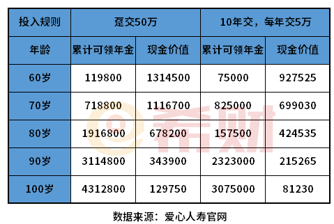 年金险怎么交比较划算？通过一个例子说明