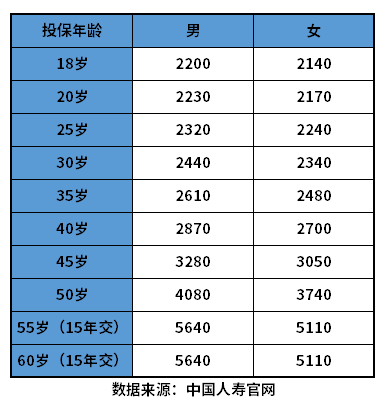 意外伤害保险多少钱？500万人身意外险一年多少钱？