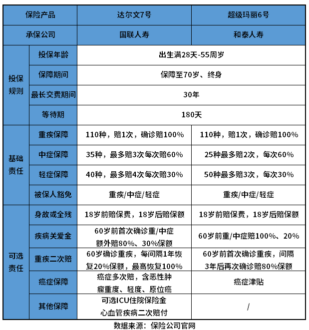 达尔文7号和超级玛丽6号哪个好？教您几个判断方法