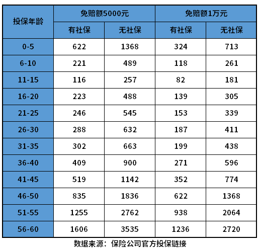 蓝医保百万医疗险（3年版）多少钱一年？价格贵吗？