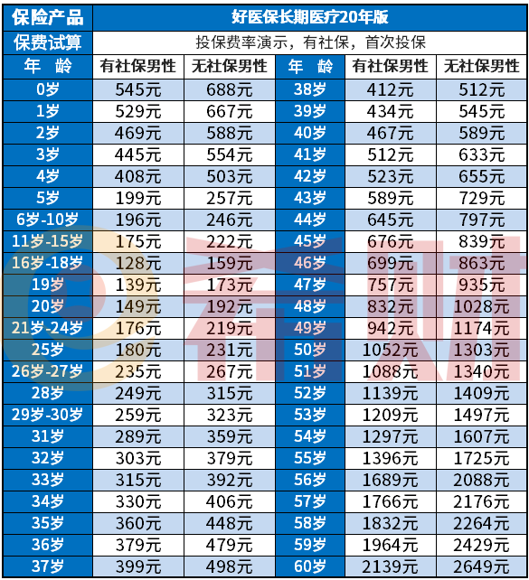 好医保长期医疗20年版多少钱一年