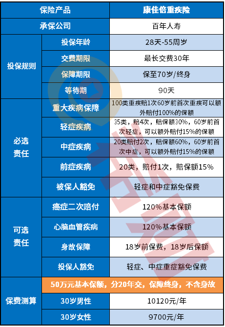 百年康佳倍重疾险值得买吗