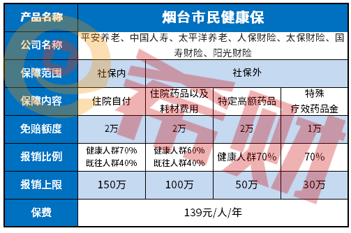 烟台市民健康保139元都保什么病？如何投保？