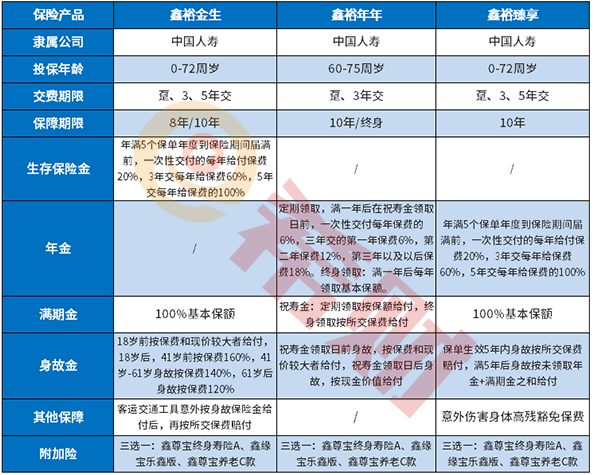 鑫裕金生保障内容