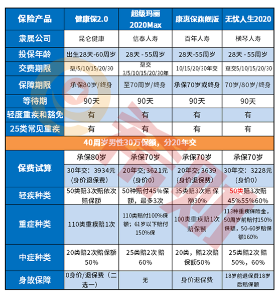 40岁买重疾险太贵有必要买吗