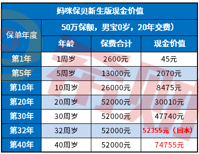 重疾险退保现金价值怎么算