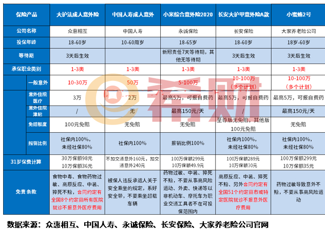 意外险险种及价格表