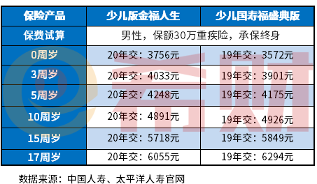 中国人寿最好的少儿重疾险价目表