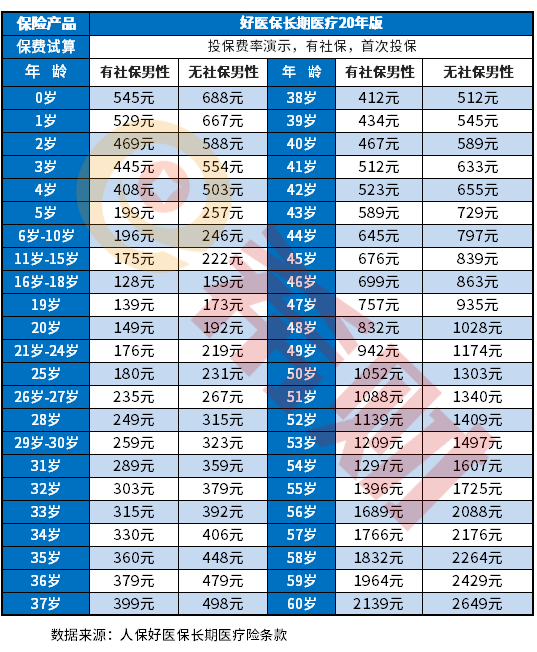 百万医疗险要交多少