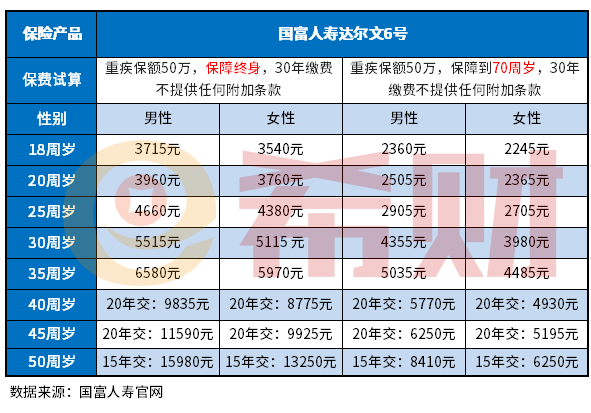 达尔文6号重疾险测算