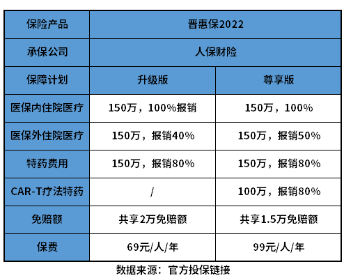 晋惠保2022值得买吗