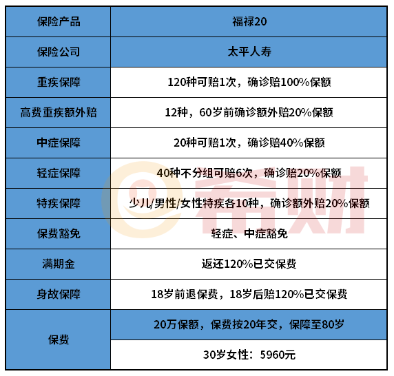 太平福禄20重疾险优缺点分析