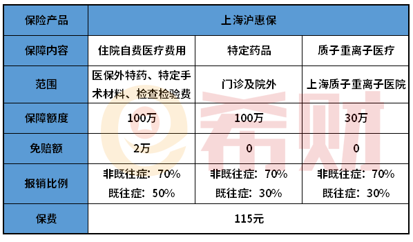 上海沪惠保既往症人群是哪些？怎么报销？