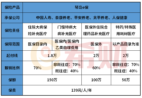 青岛琴岛e保是什么？有坑吗？