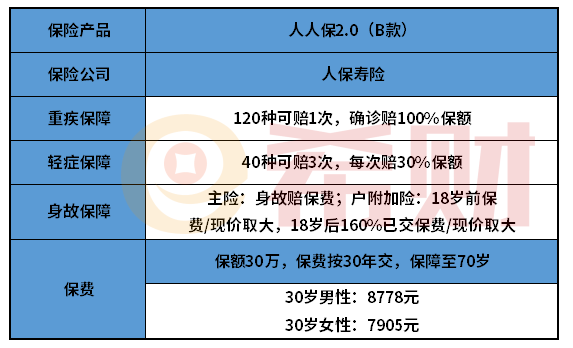 人人保2.0（B款）重疾险优缺点有哪些？