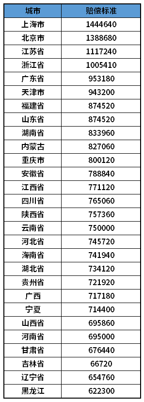 三责险100万保额多少钱？附2021交通事故案件残疾、死亡赔偿标准