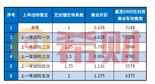 车险出险后的上浮比例