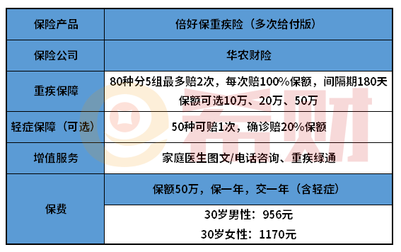 华农倍好保重疾险（多次给付版）怎么样？