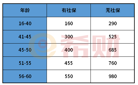 众惠相互普惠版全民医疗险一年多少钱？续保条件好吗？