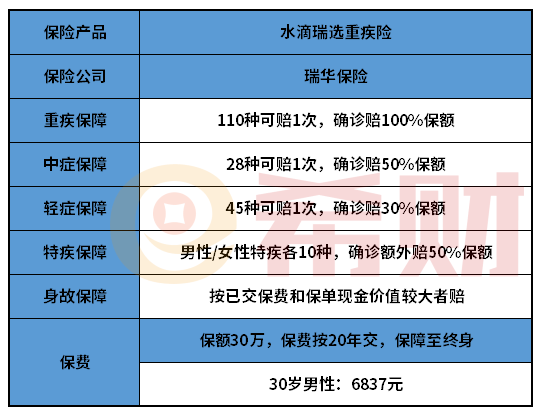 水滴瑞选重疾险怎么样？