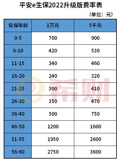 平安e生保的保费价格表  附20年版和2022版费率一览