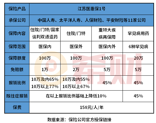 江苏医惠保1号普通门诊费用可以报销吗？怎么理赔？