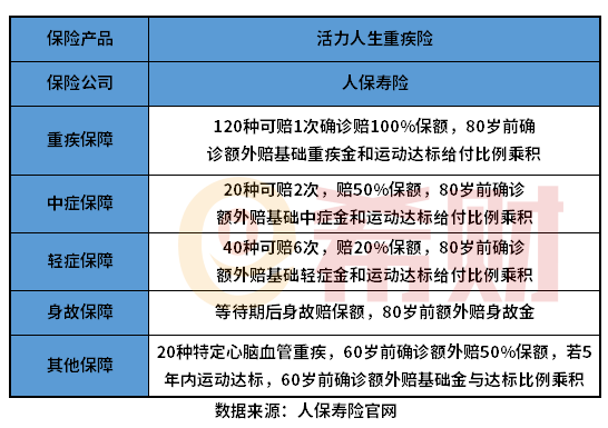 人保寿险活力人生重疾险好吗？入手前必看