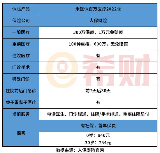 人保米医保百万医疗险2022版怎么样？入手前必看