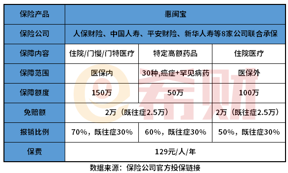 福建惠闽宝保险可靠吗？有必要买吗？