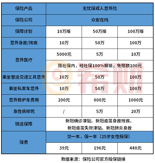 分析：众安在线无忧保成人意外险优缺点有哪些？